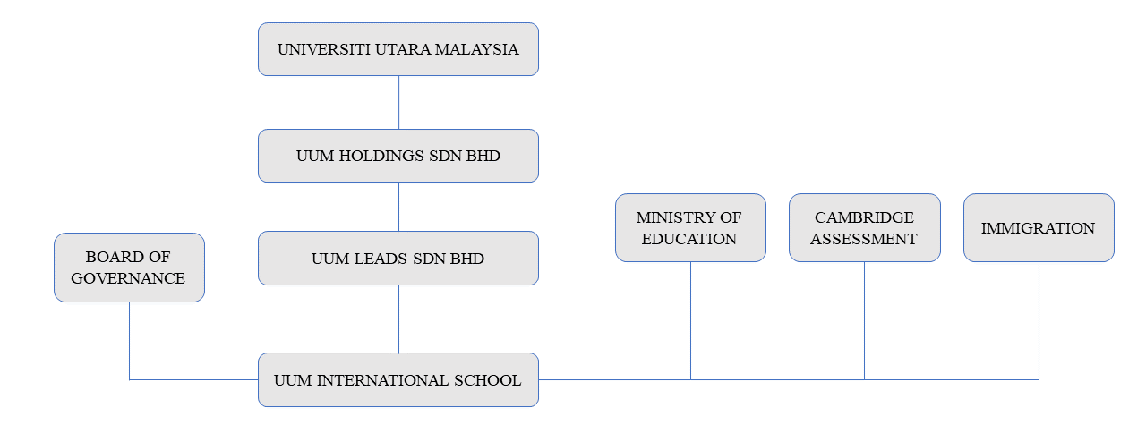 ORGANIZATIONAL STRUCTURE – UUMIS